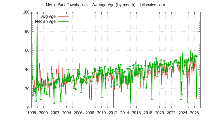 Graph of the Monthly Average Age of Menlo Park Townhouses Sold - Menlo Park Real Estate Trends