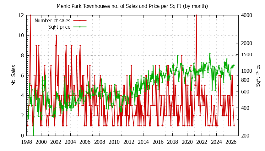 Graph of the Monthly Number of Menlo Park Townhouses Sold - Menlo Park Real Estate Trends