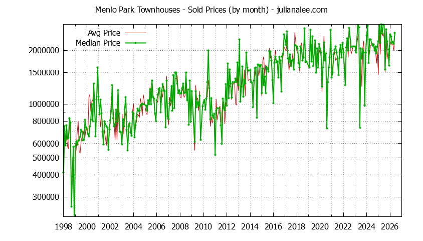 Graph of the Monthly Median and Average Menlo Park Home Prices for Townhouses - Menlo Park Real Estate Trends