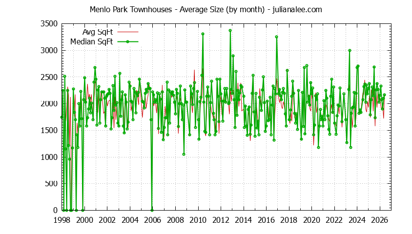 Graph of the Monthly Average Size of Menlo Park Townhouses Sold - Menlo Park Real Estate Trends