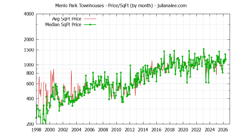 Graph of the Monthly Average Price Per Square Foot for Menlo Park Townhouses - Menlo Park Real Estate Trends