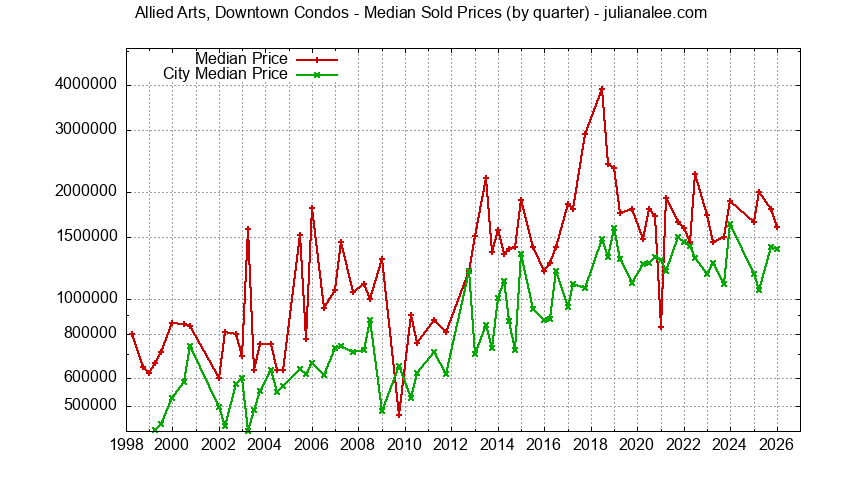 Quarterly Median Price of Allied Arts, Downtown vs. Menlo Park Condos Sold Graph of the Quarterly Median Price of Allied Arts, Downtown vs. Menlo Park Condos Sold
