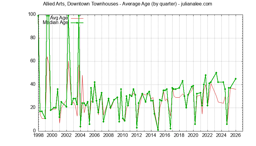 Quarterly Average Age of Allied Arts, Downtown Townhouses Sold Graph of the Quarterly Average Age of Allied Arts, Downtown Townhouses Sold