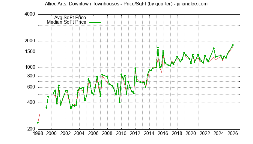 Quarterly Average Price Per Square Foot for Allied Arts, Downtown Townhouses Sold Graph of the Quarterly Average Price Per Square Foot for Allied Arts, Downtown Townhouses Sold