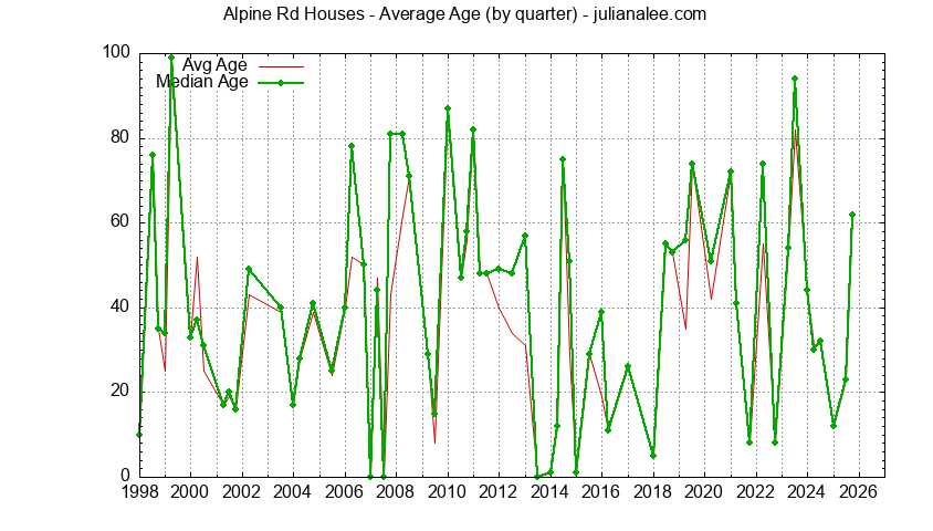 Graph of the Quarterly Average Age of Alpine Rd Houses Sold