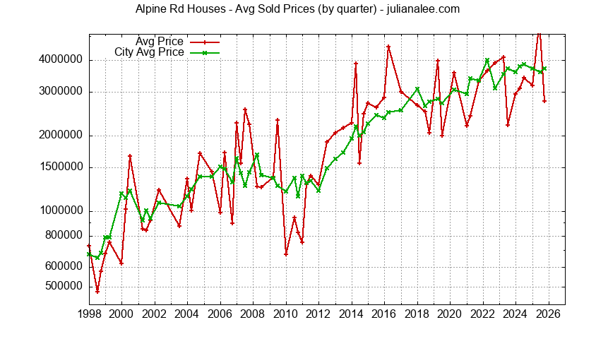 Graph of average price of a Alpine Rd Neighborhood House