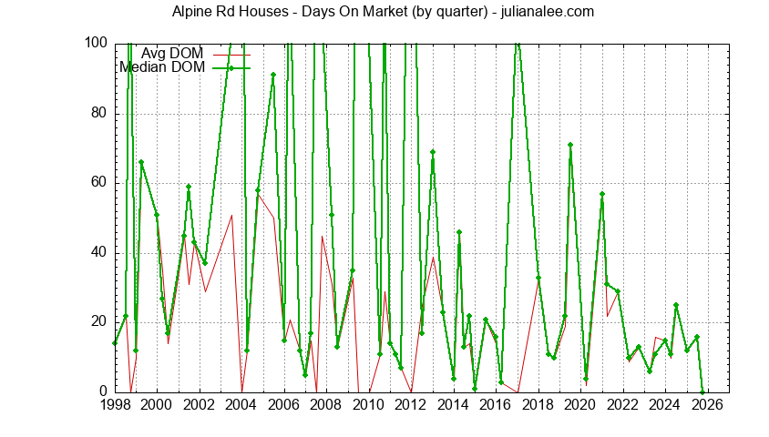Graph of the Quarterly Average Days On Market for Alpine Rd Houses Sold