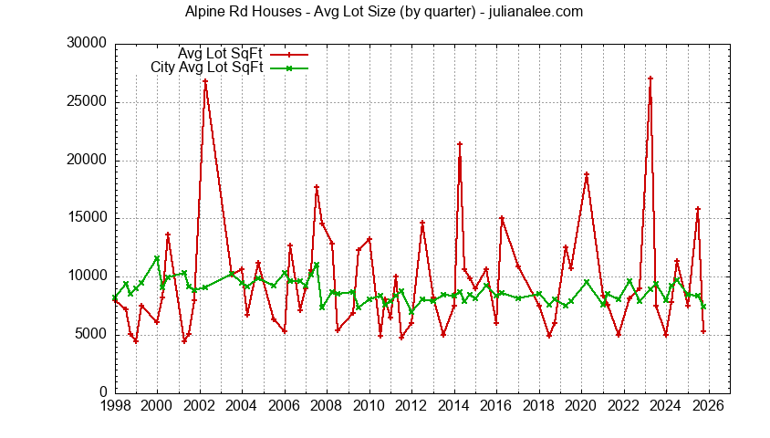 Graph of the average lot size of a Alpine Rd neighborhood house sold