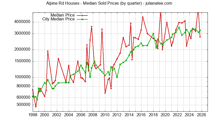 Quarterly Median Price of a Alpine Rd Home