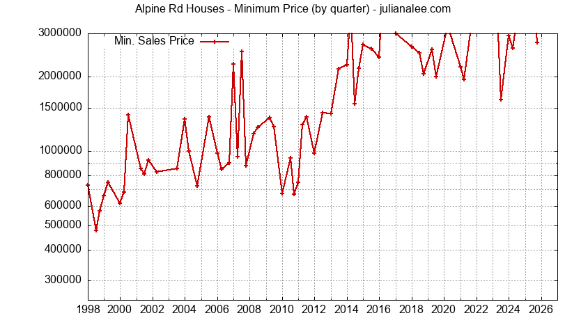 Graph of the Quarterly Minimum Price for Alpine Rd Houses Sold