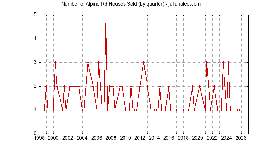 Graph of the Quarterly Number of Alpine Rd Houses Sold