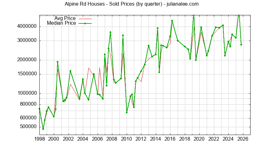 Quarterly Median and Average Price of a Alpine Rd Home