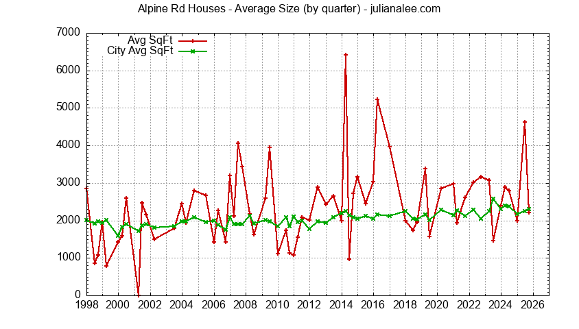 Graph of the average size of a Alpine Rd house sold