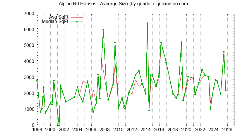 Graph of the Quarterly Average Size of Alpine Rd Houses Sold