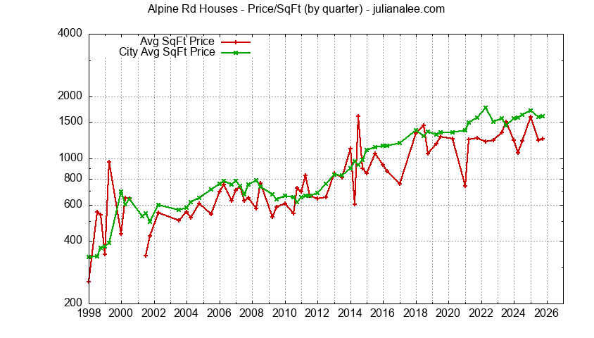 Graph of the average price per sq. ft. for a Alpine Rd Neighborhood house