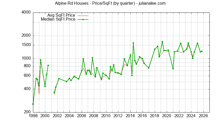 Graph of the Average Quarterly Price Per Square Foot for Alpine Rd & Menlo Park Homes