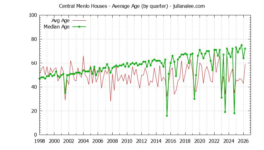 Quarterly Average Age of Central Menlo Houses Sold Graph of the Quarterly Average Age of Central Menlo Houses Sold