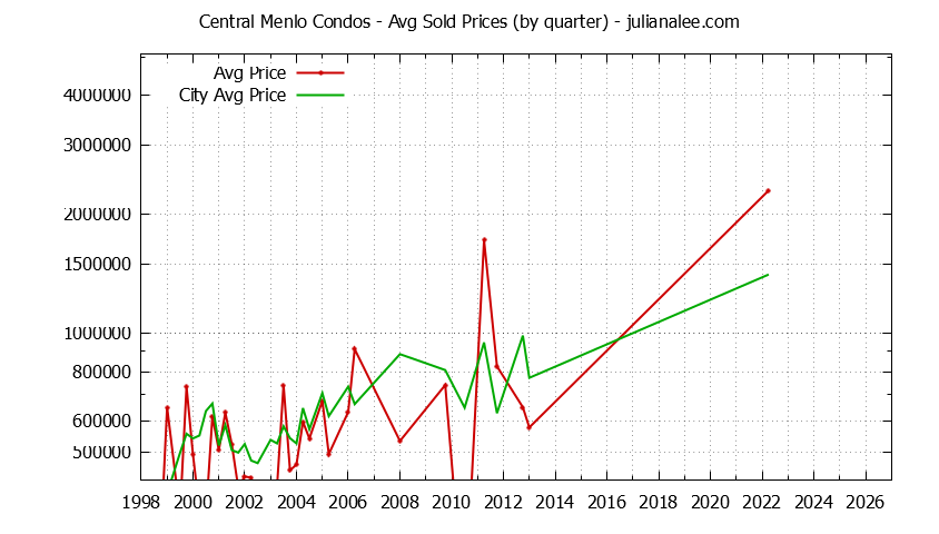 Quarterly Average Price of Central Menlo vs. Menlo Park Condos Sold Graph of the Quarterly Average Price of Central Menlo vs. Menlo Park Condos Sold