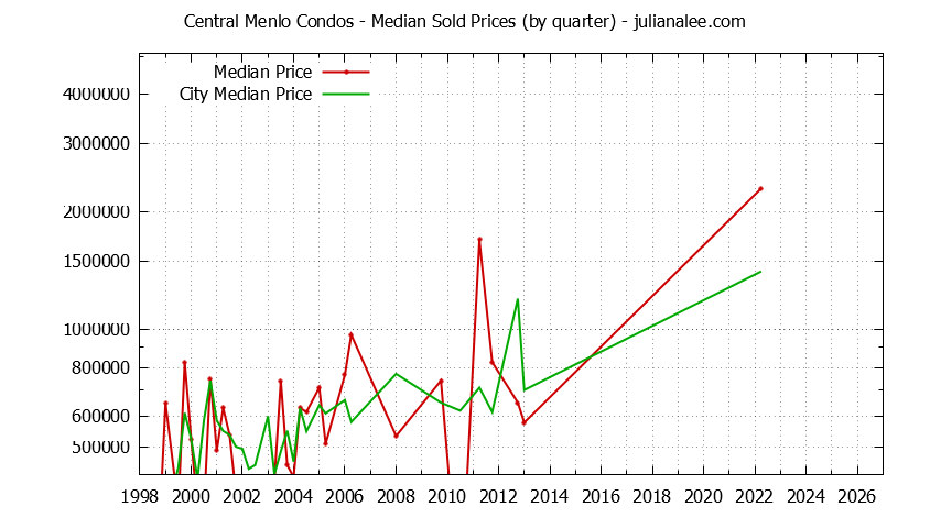 Quarterly Median Price of Central Menlo vs. Menlo Park Condos Sold Graph of the Quarterly Median Price of Central Menlo vs. Menlo Park Condos Sold
