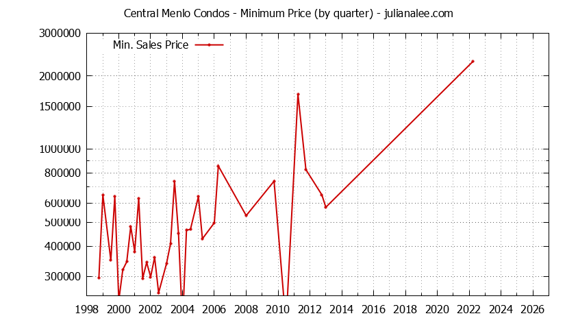 Quarterly Minimum Price for Central Menlo Condos Sold Graph of the Quarterly Minimum Price for Central Menlo Condos Sold