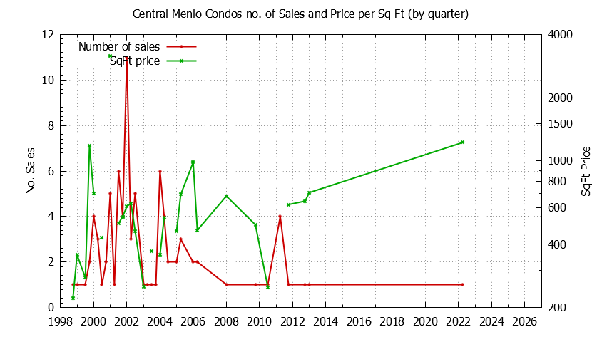 Quarterly Number & Price Per SqFt of Central Menlo Condos Sold Graph of the Quarterly Number & Price Per SqFt of Central Menlo Condos Sold