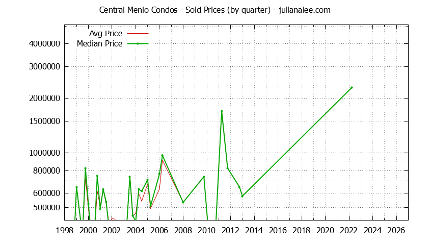 Quarterly Average and Median Price of Central Menlo Condos Sold Graph of the Quarterly Average and Median Price of Central Menlo Condos Sold