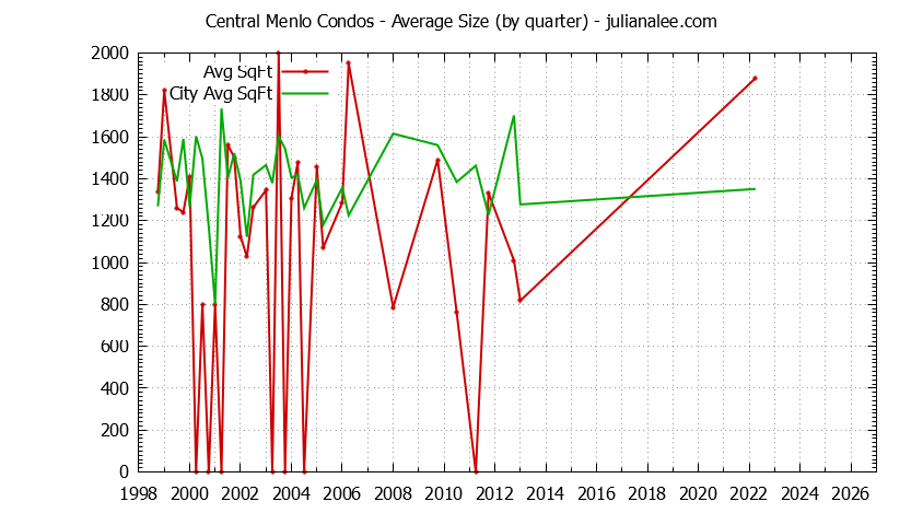 Quarterly Average Size of Central Menlo vs. Menlo Park Condos Sold Graph of the Quarterly Average Size of Central Menlo vs. Menlo Park Condos Sold