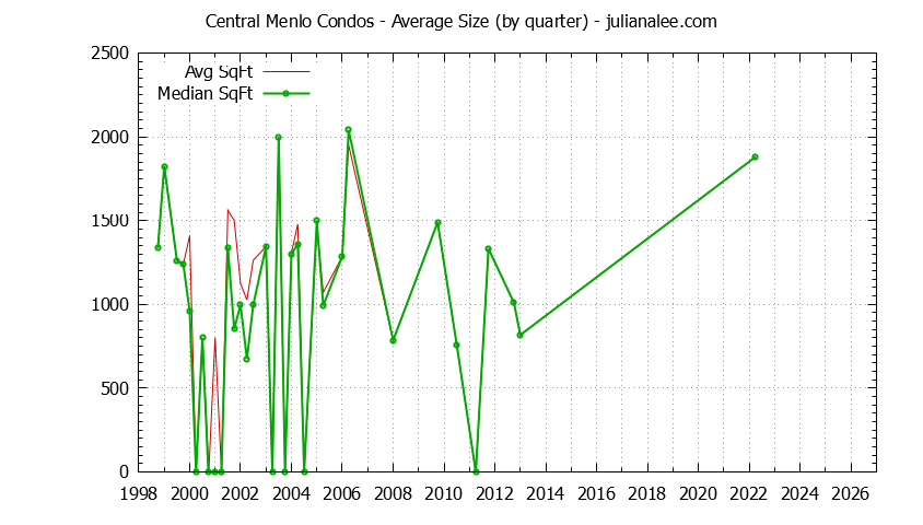 Quarterly Average Size of Central Menlo Condos Sold Graph of the Quarterly Average Size of Central Menlo Condos Sold