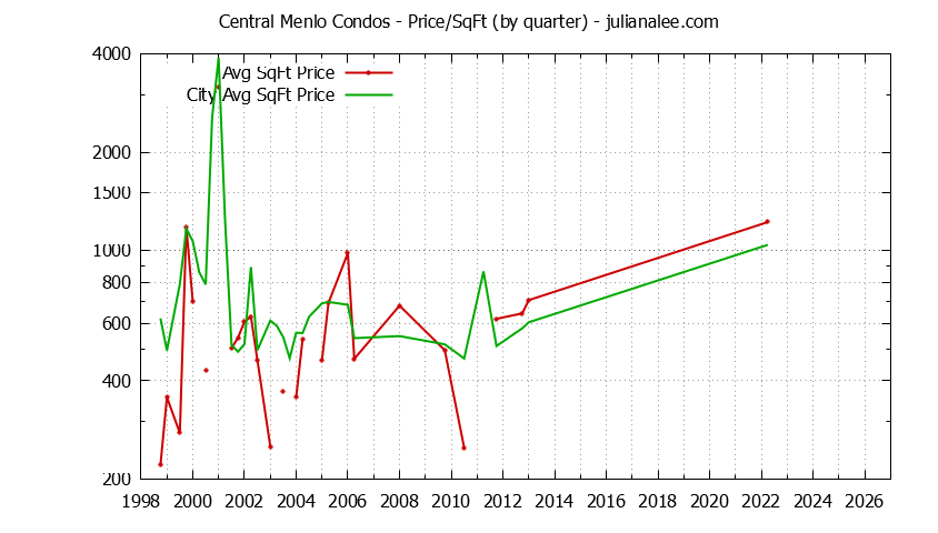 Quarterly Average Price Per Square Foot for Central Menlo vs. Menlo Park Condos Sold Graph of the Quarterly Average Price Per Square Foot for Central Menlo vs. Menlo Park Condos Sold