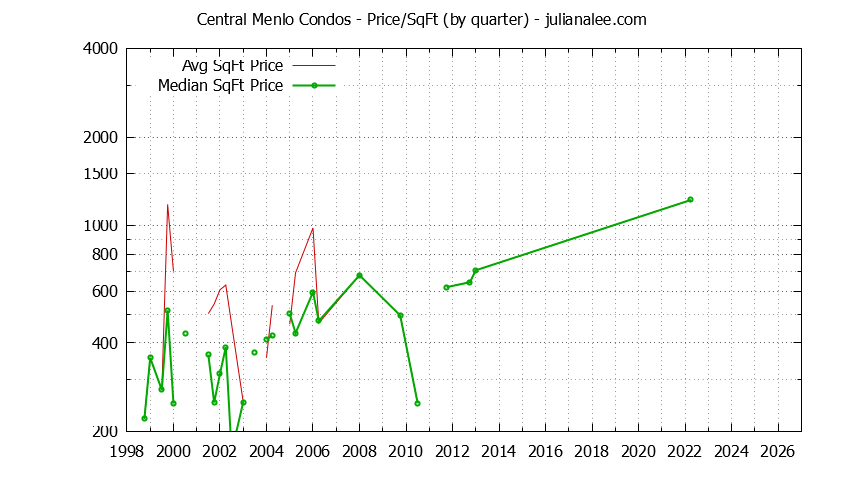 Quarterly Average Price Per Square Foot for Central Menlo Condos Sold Graph of the Quarterly Average Price Per Square Foot for Central Menlo Condos Sold