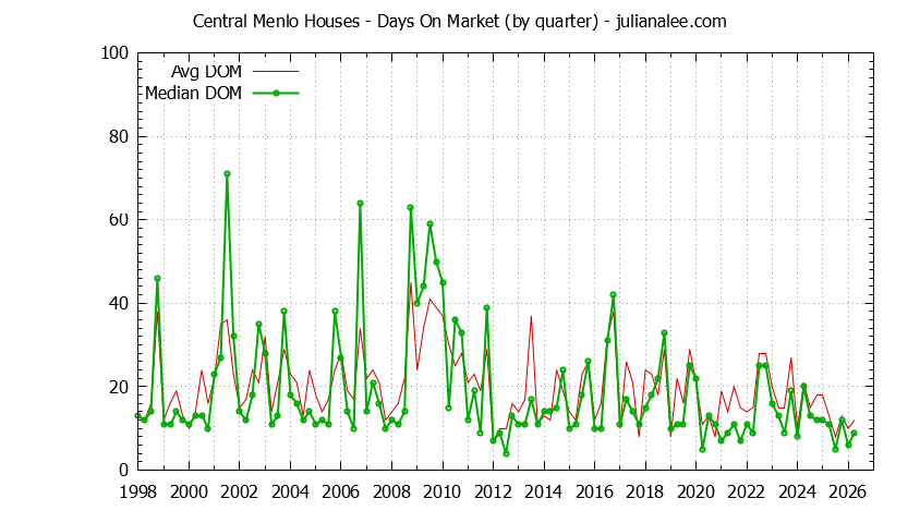 Quarterly Average Days On Market for Central Menlo Houses Sold Graph of the Quarterly Average Days On Market for Central Menlo Houses Sold
