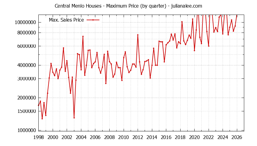 Quarterly Maximum Price for Central Menlo Houses Sold Graph of the Quarterly Maximum Price for Central Menlo Houses Sold