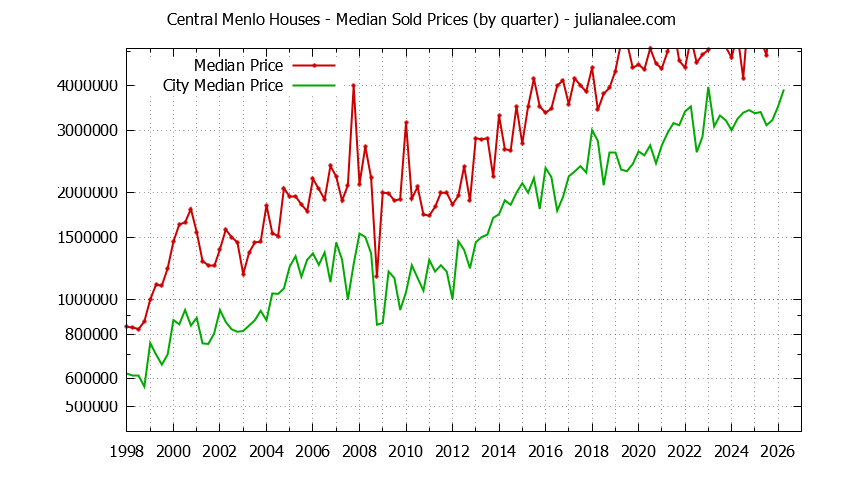 Quarterly Median Price of a Central Menlo Home Quarterly Median Price of a Central Menlo Home
