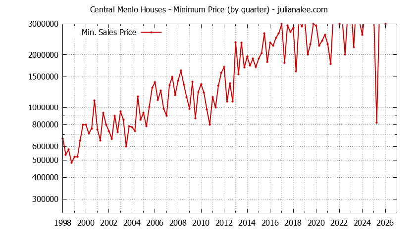 Quarterly Minimum Price of Central Menlo Houses Sold Graph of the Quarterly Minimum Price for Central Menlo Houses Sold