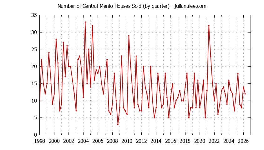 Quarterly Number of Central Menlo Houses Sold Graph of the Quarterly Number of Central Menlo Houses Sold