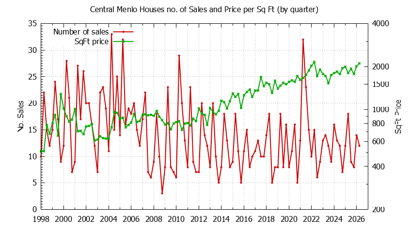 Quarterly Number of Sales vs. Price Per SqFt for Central Menlo Houses Sold Graph of the Quarterly Number of Sales vs. Price Per SqFt for Central Menlo Houes Sold