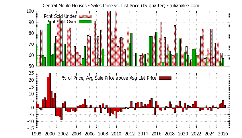 Quarterly Average Sales Price vs. List Price for Central Menlo Houses Graph of the Quarterly Average Sales Price vs. List Price for Central Menlo Houses