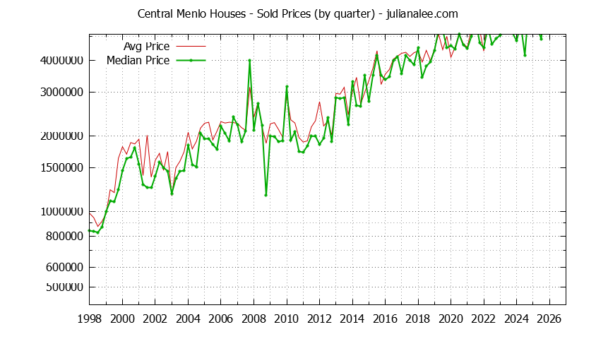 Quarterly Median and Average Price of a Central Menlo Home Quarterly Median and Average Price of a Central Menlo Home