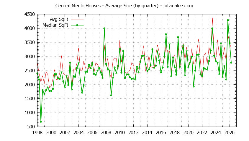 Quarterly Average Size of Central Menlo Houses Sold Graph of the Quarterly Average Size of Central Menlo Houses Sold