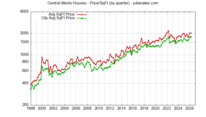 Graph of the average price per sq. ft. for a Central Menlo Neighborhood house
