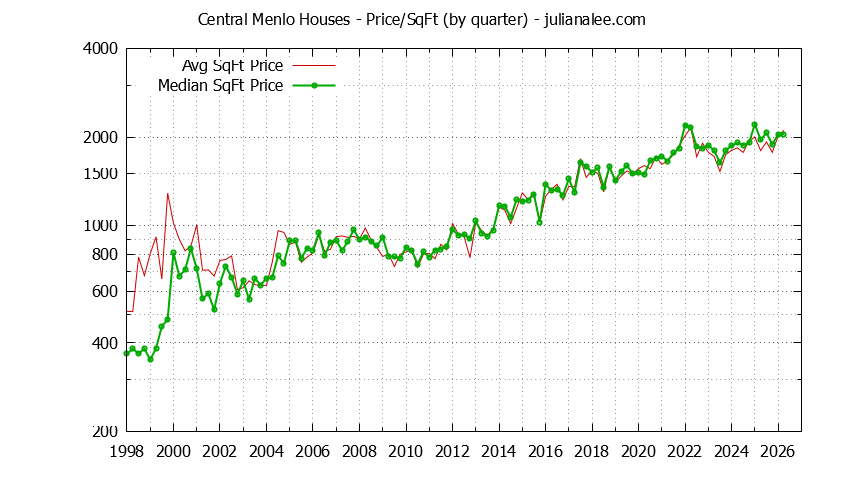 Monthly Average Price Per Square Foot for Menlo Park Houses Sold Graph of the Average Quarterly Price Per Square Foot for Central Menlo & Menlo Park Homes