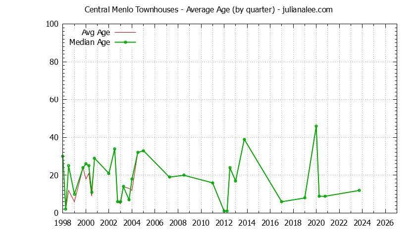 Quarterly Average Age of Central Menlo Townhouses Sold Graph of the Quarterly Average Age of Central Menlo Townhouses Sold