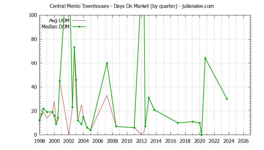 Quarterly Average Days On Market for Central Menlo Townhouses Sold Graph of the Quarterly Average Days On Market for Central Menlo Townhouses Sold