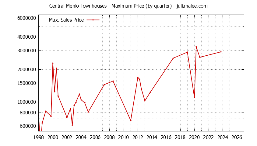Quarterly Maximum Price for Central Menlo Townhouses Sold Graph of the Quarterly Maximum Price for Central Menlo Townhouses Sold