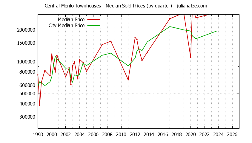 Quarterly Median Price of Central Menlo vs. Menlo Park Townhouses Sold Graph of the Quarterly Median Price of Central Menlo vs. Menlo Park Townhouses Sold