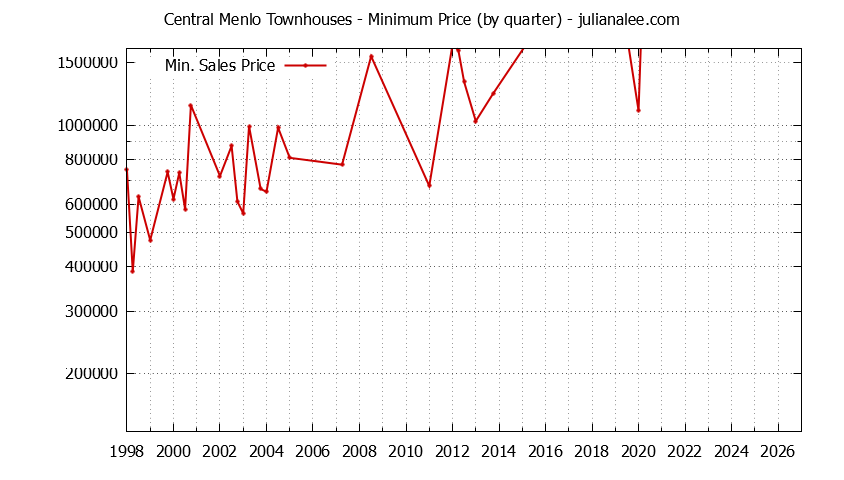 Quarterly Minimum Price for Central Menlo Townhouses Sold Graph of the Quarterly Minimum Price for Central Menlo Townhouses Sold