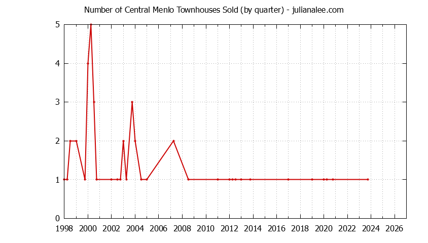 Quarterly Number of Menlo Park Townhouses Sold Graph of the Quarterly Number of Menlo Park Townhouses Sold