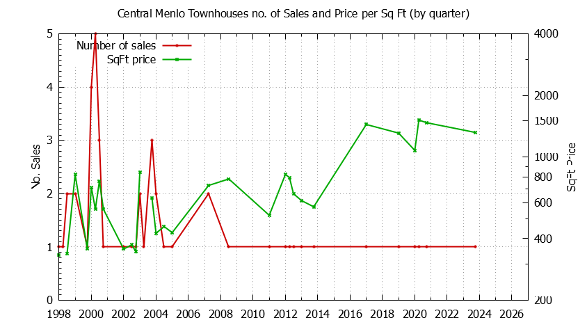Quarterly Number & Price Per SqFt of Central Menlo Townhouses Sold Graph of the Quarterly Number & Price Per SqFt of Central Menlo Townhouses Sold