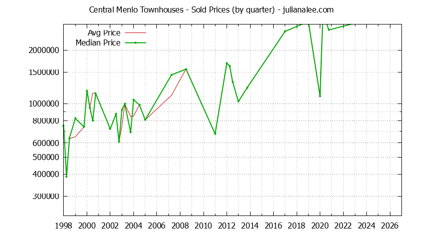 Quarterly Average and Median Price of Central Menlo Townhouses Sold Graph of the Quarterly Average and Median Price of Central Menlo Townhouses Sold