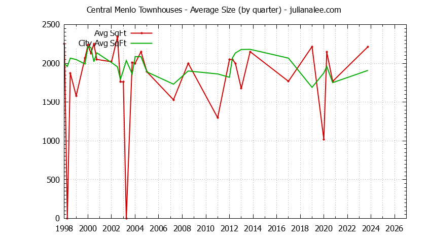 Quarterly Average Size of Central Menlo vs. Menlo Park Townhouses Sold Graph of the Quarterly Average Size of Central Menlo vs. Menlo Park Townhouses Sold